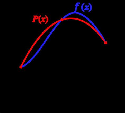 Image result for Simpson Rule for Logarithm