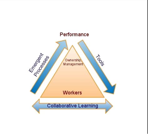 Image result for Linking Performance Reviews to Learning and Development