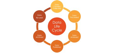 Afbeeldingsresultaten voor Data Classification Life Cycle