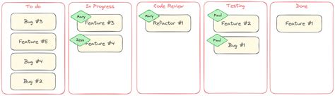 Toradh íomhá ar Code Review and Testing