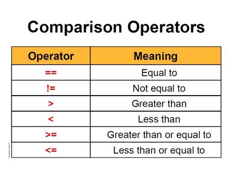 Image result for Comparison Operator in SQL