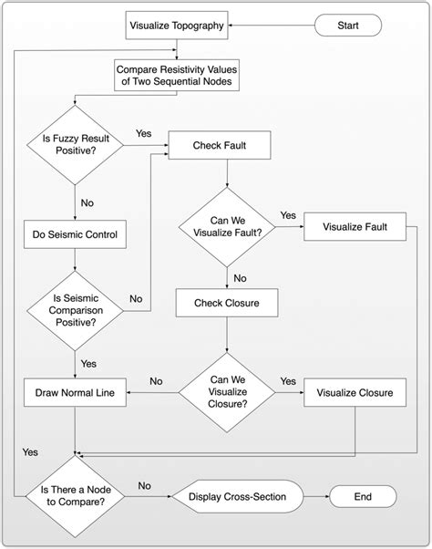 Image result for Flowchart for Algorithm Sorting Visualizer
