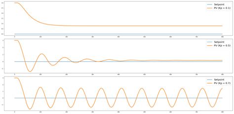 Afbeeldingsresultaten voor PID Value Example Chart