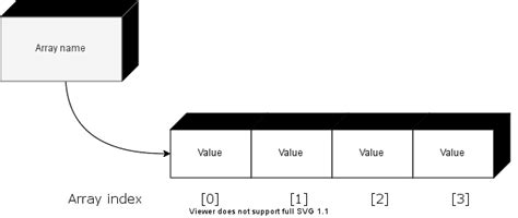 Image result for Java Array Variable