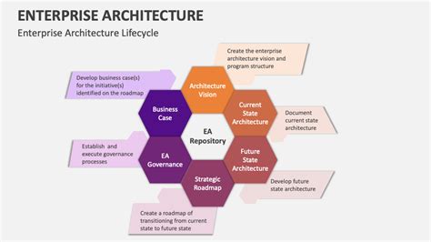 Image result for Enterprise Architecture PowerPoint SmartArt