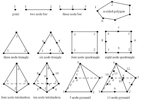 Image result for 1st Order Shell Element Fea