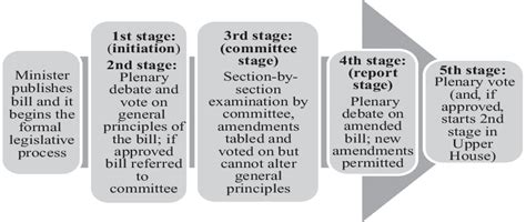 Image result for Legislative Process Diagram