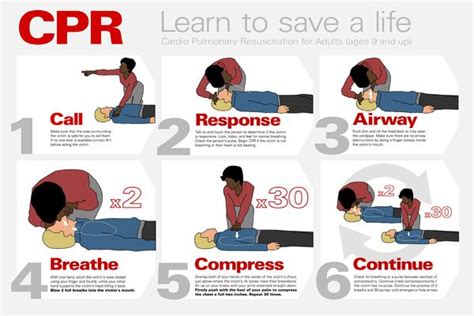 Afbeeldingsresultaten voor Basic Steps How to CPR