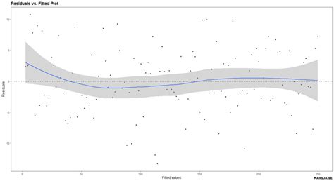 Image result for Histogram Plot On Side of Residual Plot Python