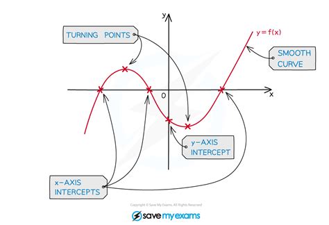 Image result for Cubic Graph Shape