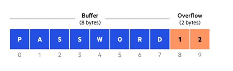 Image result for Buffer Overflow Types