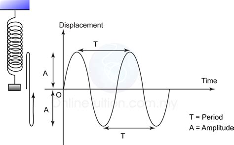 Toradh íomhá ar What Is Displacement Time Graph