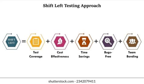 Image result for Shift Left Testing Approach Symbol