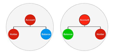 Image result for How to Make Object Immutable in Java