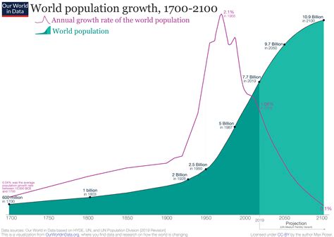 Image result for World Population Graph Over Time