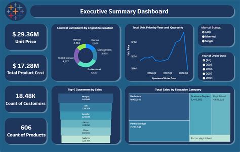 Image result for Tableau Summary Dashboard