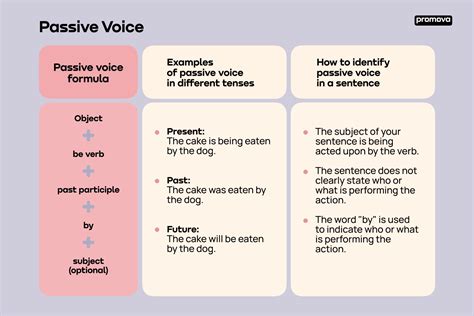 Passive Voice Structure for All Tenses に対する画像結果