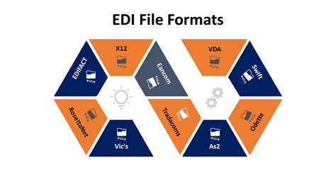 Image result for Edi File Transfers