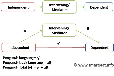 Image result for Contoh Variabel Moderating Variable