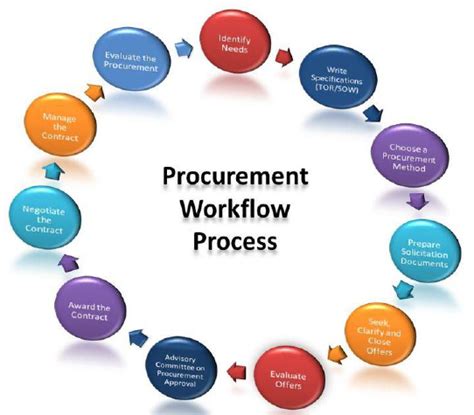 Image result for Procurement Analysis Understanding Workflow