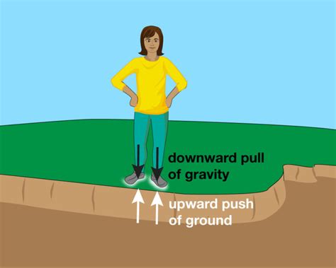 Image result for Gravity Pushing Force