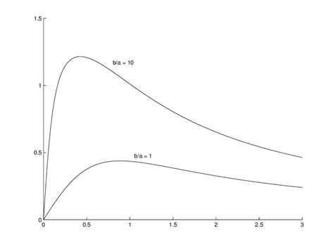 Integration Variable に対する画像結果
