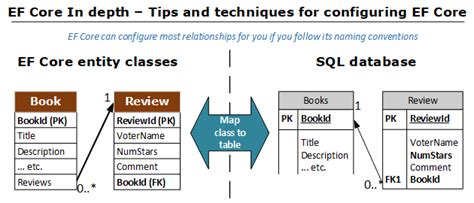 Visual Studio Build Ef Core に対する画像結果