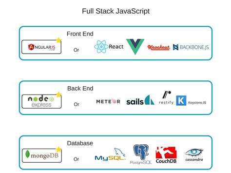 Toradh íomhá ar JavaScript Full-Stack Road Map