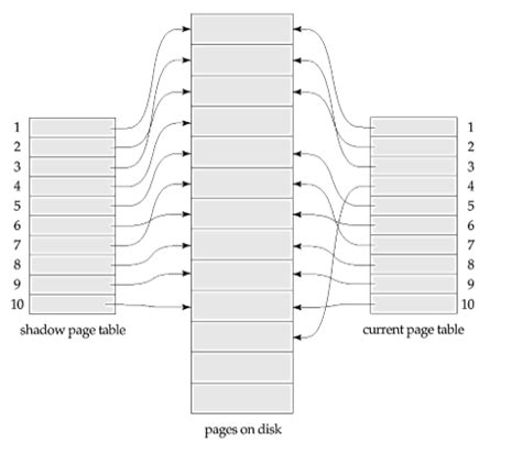 Difference Between Shadow Paging and Log Based Recovery in DBMS ਲਈ ਪ੍ਰਤੀਬਿੰਬ ਨਤੀਜਾ