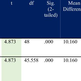 Image result for Homogeneity of Variance SPSS