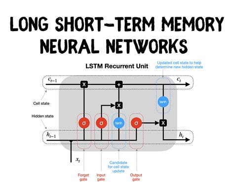 Image result for Short-Term Memory Vector
