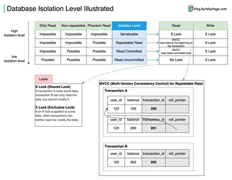 Isolation Levels Postgres に対する画像結果