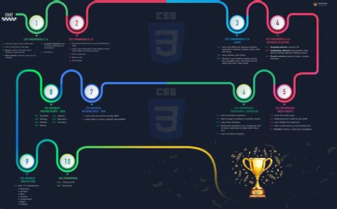 Afbeeldingsresultaten voor Road Map CSS