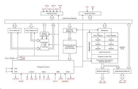 The Architecture of 8085 Microprocessor | Microprocessors Tutorials ...