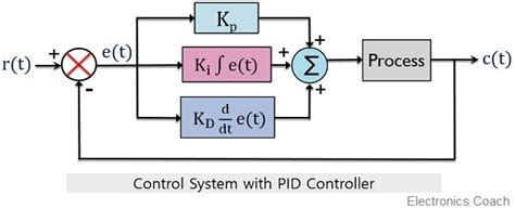 Toradh íomhá ar Examples of PID Control Systems
