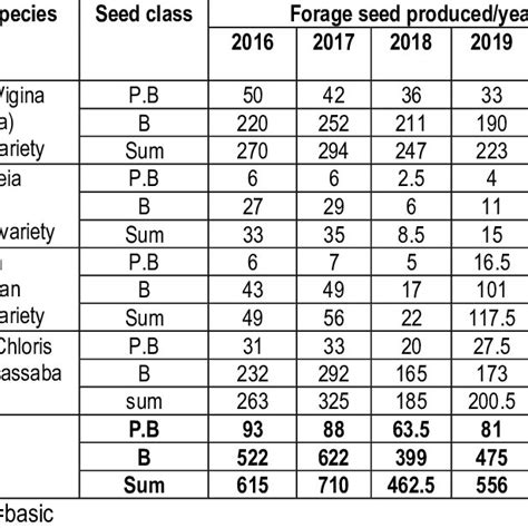 Image result for Pre Basic Seed