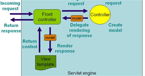 Image result for Spring Mvc Architecture