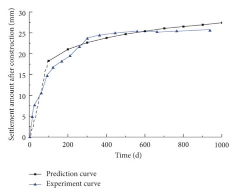 Image result for Prediction Curve Python