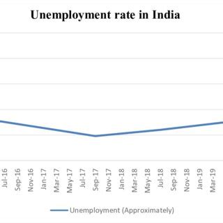 Bildergebnis für Pie Chart of Unemployment Rate in India