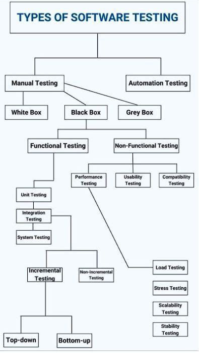 Types of Software Testing Basic Flowchart に対する画像結果