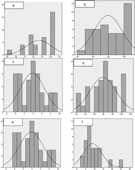 Image result for Non Normal Distribution
