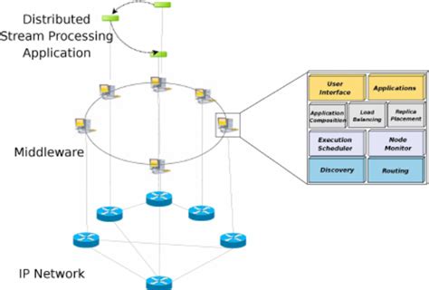 Image result for Middleware Architecture