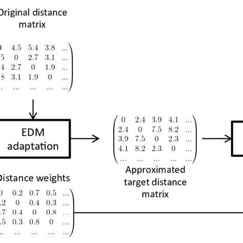 Image result for Euclidean Distance Between Two Matrices