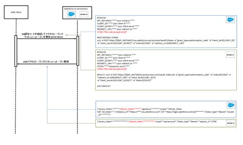 Example Figure of OAuth Flow に対する画像結果