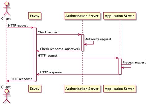 HTTP Request Object Diagram に対する画像結果