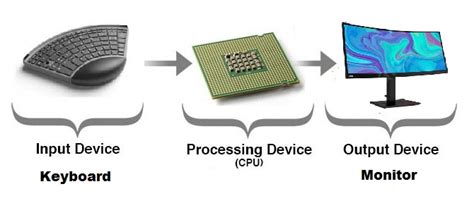 Image result for Processor Devices