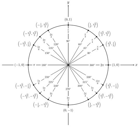 Image result for Pre Calculus Pi Circle