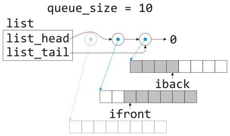 Difference Between Queue and Linked List に対する画像結果