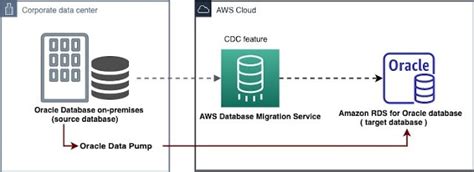 Image result for Oracle Database Table Replication