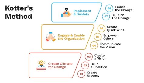 Afbeeldingsresultaten voor Change Management Data Model